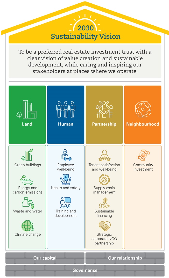 Sustainability Strategy Framework Sunlight Reit